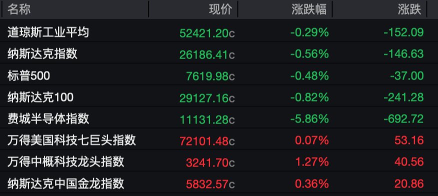 费城半导体一夜暴跌近6%，AI“减速”吓崩了谁哪些大跌，哪些抗揍