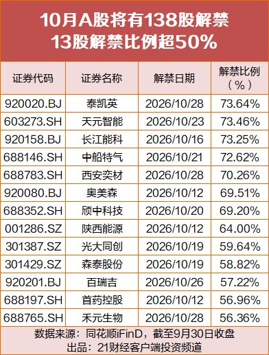 10月A股解禁规模超3100亿